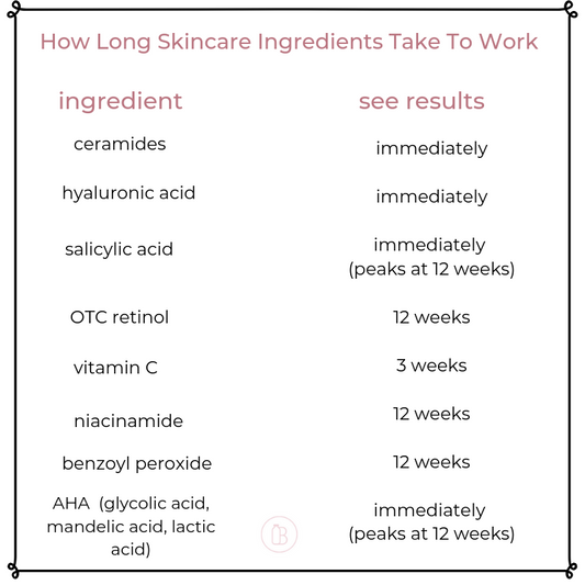 How Long Skincare ingredients Take to Work